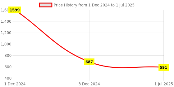myntra.com PLUMBURY Bra Full Coverage plumbury Price History Graph from 1 Dec 2024 to 1 Jul 2025
