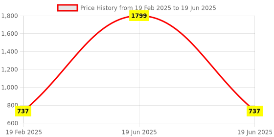 myntra.com PLUMBURY Bra Full Coverage plumbury Price History Graph from 19 Feb 2025 to 19 Jun 2025