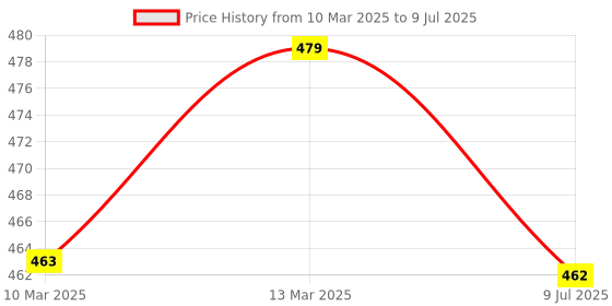 myntra.com PLUMBURY Bra Full Coverage plumbury Price History Graph from 10 Mar 2025 to 9 Jul 2025