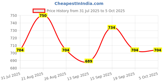 myntra.com PLUMBURY Bra Full Coverage plumbury Price History Graph from 31 Jul 2025 to 5 Oct 2025