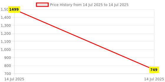 myntra.com PLUMBURY Bra Full Coverage plumbury Price History Graph from 14 Jul 2025 to 14 Jul 2025