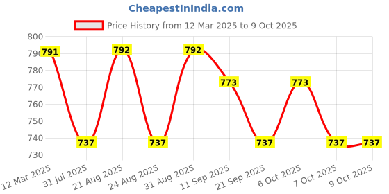 myntra.com PLUMBURY Bra Full Coverage plumbury Price History Graph from 12 Mar 2025 to 7 Oct 2025
