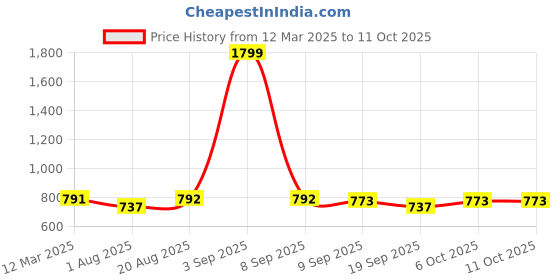 myntra.com PLUMBURY Bra Full Coverage plumbury Price History Graph from 12 Mar 2025 to 10 Oct 2025