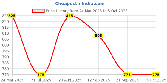 myntra.com PLUMBURY Bra Full Coverage plumbury Price History Graph from 24 Mar 2025 to 4 Oct 2025