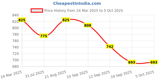 myntra.com PLUMBURY Bra Full Coverage plumbury Price History Graph from 24 Mar 2025 to 5 Oct 2025