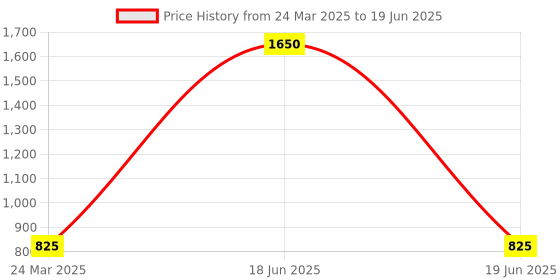 myntra.com PLUMBURY Bra Full Coverage plumbury Price History Graph from 24 Mar 2025 to 19 Jun 2025