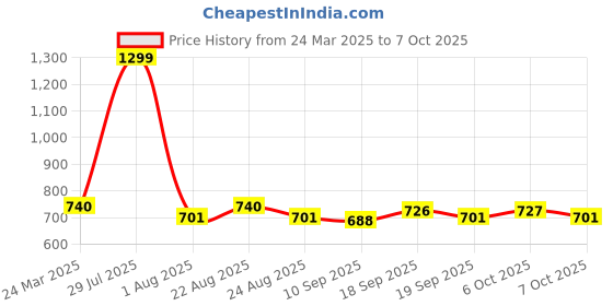 myntra.com PLUMBURY Bra Full Coverage plumbury Price History Graph from 24 Mar 2025 to 7 Oct 2025