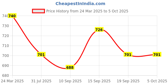 myntra.com PLUMBURY Bra Full Coverage plumbury Price History Graph from 24 Mar 2025 to 5 Oct 2025