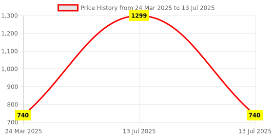 myntra.com PLUMBURY Bra Full Coverage plumbury Price History Graph from 24 Mar 2025 to 13 Jul 2025