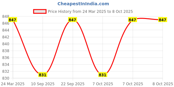 myntra.com PLUMBURY Bra Full Coverage plumbury Price History Graph from 24 Mar 2025 to 7 Oct 2025