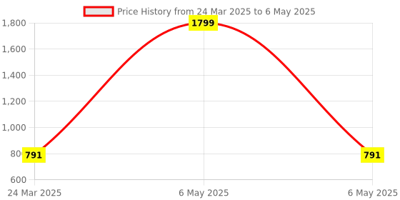 myntra.com PLUMBURY Bra Full Coverage plumbury Price History Graph from 24 Mar 2025 to 6 May 2025