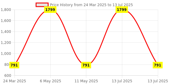 myntra.com PLUMBURY Bra Full Coverage plumbury Price History Graph from 24 Mar 2025 to 13 Jul 2025