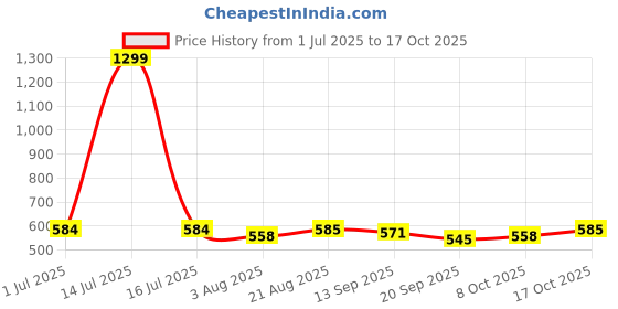 myntra.com PLUMBURY Bra Full Coverage plumbury Price History Graph from 1 Jul 2025 to 17 Oct 2025