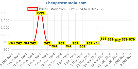 myntra.com PLUMBURY Bra Full Coverage Lightly Padded plumbury Price History Graph from 5 Oct 2024 to 7 Oct 2025
