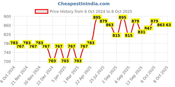 myntra.com PLUMBURY Bra Full Coverage Lightly Padded plumbury Price History Graph from 6 Oct 2024 to 7 Oct 2025