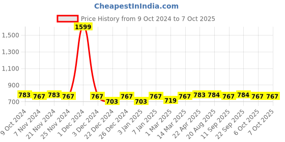 myntra.com PLUMBURY Bra Full Coverage Lightly Padded plumbury Price History Graph from 9 Oct 2024 to 7 Oct 2025