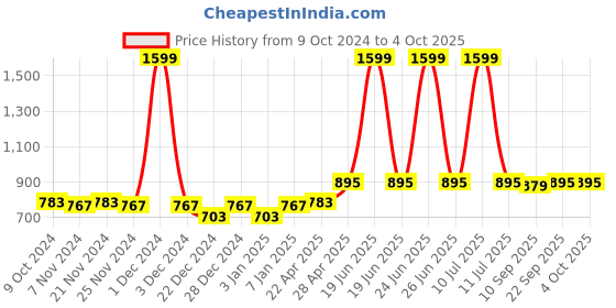 myntra.com PLUMBURY Bra Full Coverage Lightly Padded plumbury Price History Graph from 9 Oct 2024 to 4 Oct 2025