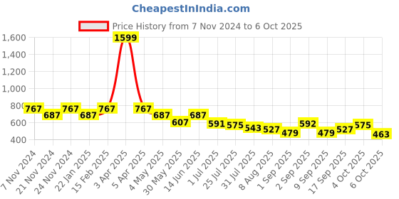 myntra.com PLUMBURY Bra Full Coverage Lightly Padded plumbury Price History Graph from 7 Nov 2024 to 6 Oct 2025