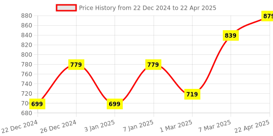 myntra.com PLUMBURY Bra Full Coverage Lightly Padded plumbury Price History Graph from 22 Dec 2024 to 22 Apr 2025
