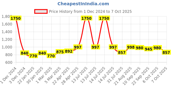 myntra.com PLUMBURY Bra Full Coverage Lightly Padded plumbury Price History Graph from 1 Dec 2024 to 7 Oct 2025