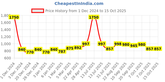 myntra.com PLUMBURY Bra Full Coverage Lightly Padded plumbury Price History Graph from 1 Dec 2024 to 15 Oct 2025