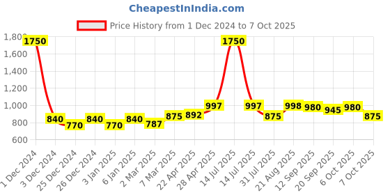 myntra.com PLUMBURY Bra Full Coverage Lightly Padded plumbury Price History Graph from 1 Dec 2024 to 7 Oct 2025