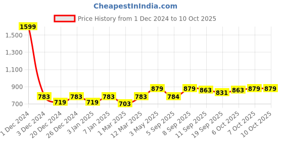 myntra.com PLUMBURY Bra Full Coverage Lightly Padded plumbury Price History Graph from 1 Dec 2024 to 9 Oct 2025