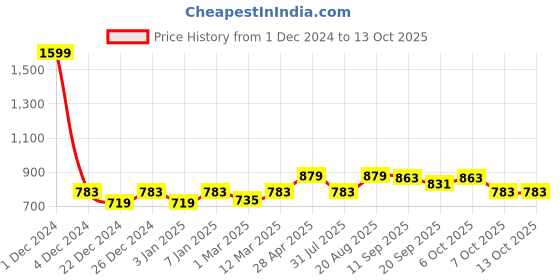 myntra.com PLUMBURY Bra Full Coverage Lightly Padded plumbury Price History Graph from 1 Dec 2024 to 12 Oct 2025