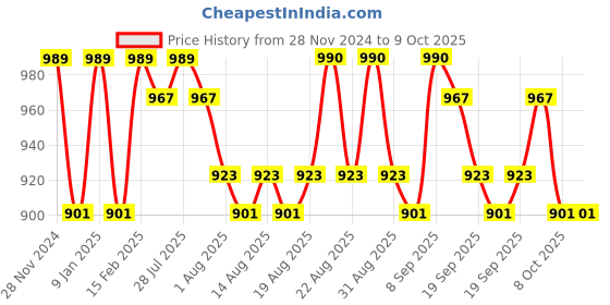 myntra.com PLUMBURY Bra Full Coverage Lightly Padded plumbury Price History Graph from 28 Nov 2024 to 8 Oct 2025