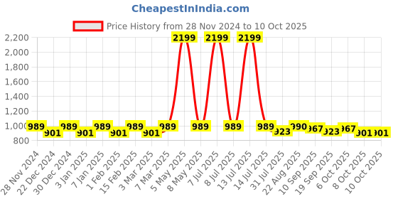 myntra.com PLUMBURY Bra Full Coverage Lightly Padded plumbury Price History Graph from 28 Nov 2024 to 9 Oct 2025
