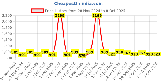 myntra.com PLUMBURY Bra Full Coverage Lightly Padded plumbury Price History Graph from 28 Nov 2024 to 7 Oct 2025