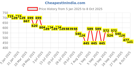 myntra.com PLUMBURY Bra Full Coverage Lightly Padded plumbury Price History Graph from 5 Jan 2025 to 8 Oct 2025