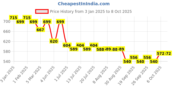 myntra.com PLUMBURY Bra Full Coverage Lightly Padded plumbury Price History Graph from 3 Jan 2025 to 8 Oct 2025