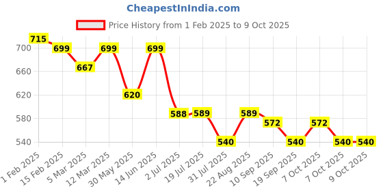 myntra.com PLUMBURY Bra Full Coverage Lightly Padded plumbury Price History Graph from 1 Feb 2025 to 8 Oct 2025