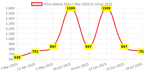 myntra.com PLUMBURY Bra Full Coverage Lightly Padded plumbury Price History Graph from 7 Mar 2025 to 22 Jun 2025