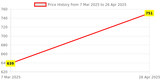 myntra.com PLUMBURY Bra Full Coverage Lightly Padded plumbury Price History Graph from 7 Mar 2025 to 26 Apr 2025