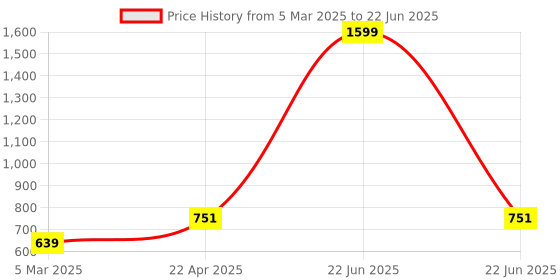 myntra.com PLUMBURY Bra Full Coverage Lightly Padded plumbury Price History Graph from 5 Mar 2025 to 22 Jun 2025