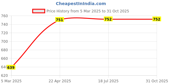 myntra.com PLUMBURY Bra Full Coverage Lightly Padded plumbury Price History Graph from 5 Mar 2025 to 31 Oct 2025