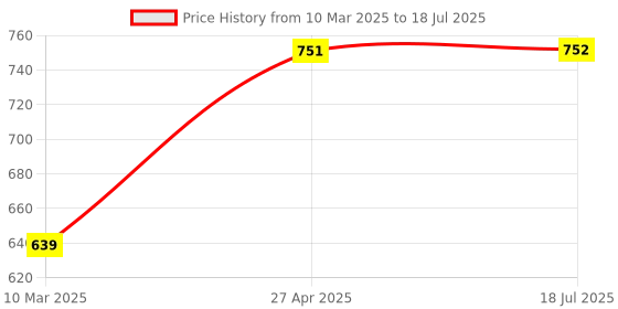 myntra.com PLUMBURY Bra Full Coverage Lightly Padded plumbury Price History Graph from 10 Mar 2025 to 27 Apr 2025