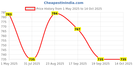 myntra.com PLUMBURY Bra Full Coverage Lightly Padded plumbury Price History Graph from 1 May 2025 to 14 Oct 2025