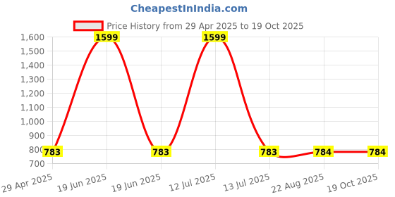 myntra.com PLUMBURY Bra Full Coverage Lightly Padded plumbury Price History Graph from 29 Apr 2025 to 18 Oct 2025