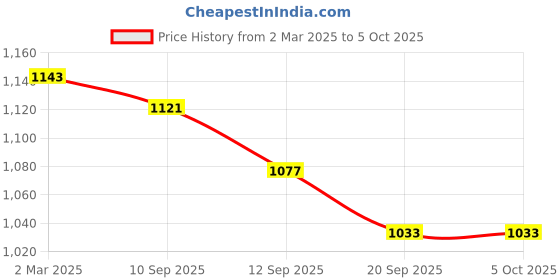 myntra.com PLUMBURY Bra Full Coverage Lightly Padded plumbury Price History Graph from 2 Mar 2025 to 4 Oct 2025