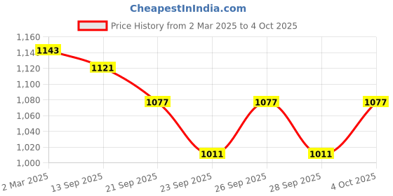 myntra.com PLUMBURY Bra Full Coverage Lightly Padded plumbury Price History Graph from 2 Mar 2025 to 4 Oct 2025