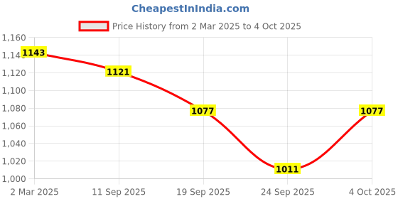 myntra.com PLUMBURY Bra Full Coverage Lightly Padded plumbury Price History Graph from 2 Mar 2025 to 4 Oct 2025
