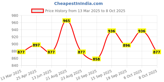myntra.com PLUMBURY Bra Full Coverage Lightly Padded plumbury Price History Graph from 13 Mar 2025 to 8 Oct 2025
