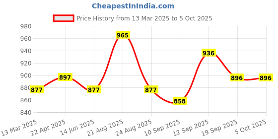 myntra.com PLUMBURY Bra Full Coverage Lightly Padded plumbury Price History Graph from 13 Mar 2025 to 4 Oct 2025