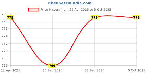 myntra.com PLUMBURY Bra Full Coverage Lightly Padded plumbury Price History Graph from 22 Apr 2025 to 5 Oct 2025