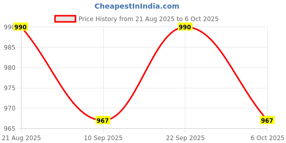 myntra.com PLUMBURY Bra Full Coverage Lightly Padded plumbury Price History Graph from 21 Aug 2025 to 5 Oct 2025