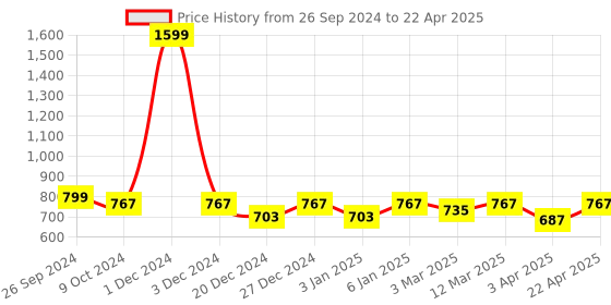 myntra.com PLUMBURY Bra Half Coverage plumbury Price History Graph from 26 Sep 2024 to 22 Apr 2025