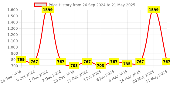 myntra.com PLUMBURY Bra Half Coverage plumbury Price History Graph from 26 Sep 2024 to 21 May 2025